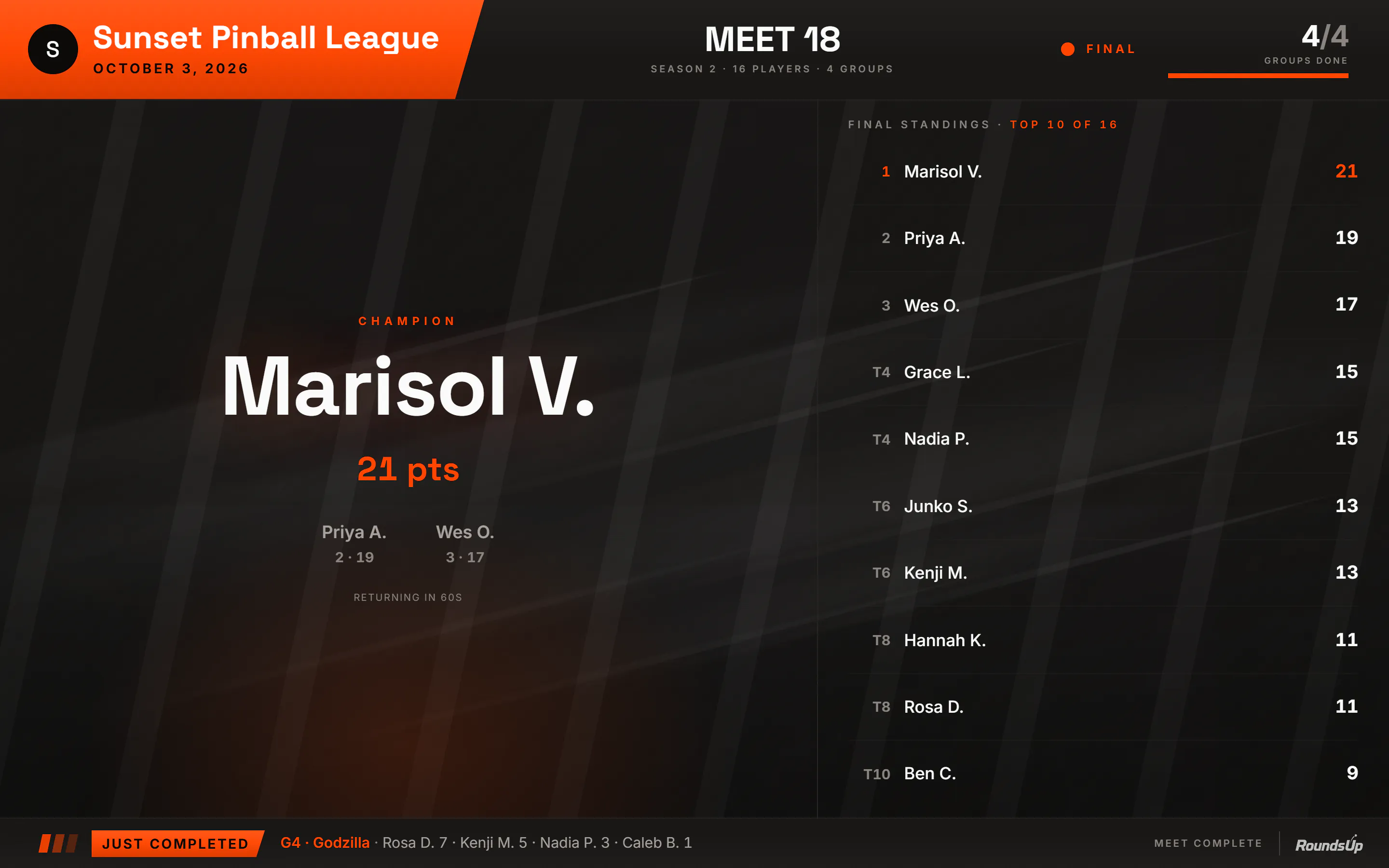 The champion moment on the big screen: Marisol V. crowned with 21 points, second and third beside her, and the final standings